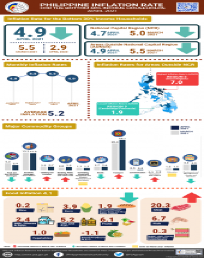 April 2021 CPI for the Bottom 30% Infographics