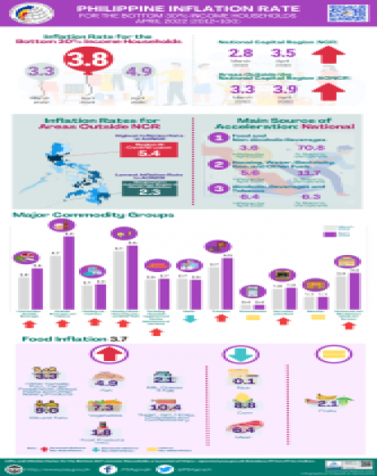 April 2022 CPI for the Bottom 30% Infographics