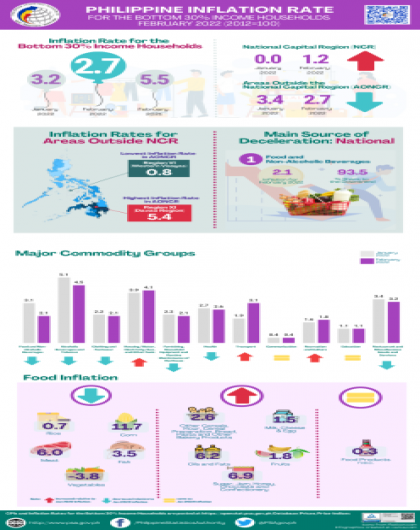 February 2022 CPI for the Bottom 30% Infographics