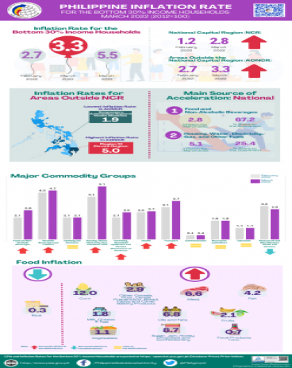 March 2022 CPI for the Bottom 30% Infographics