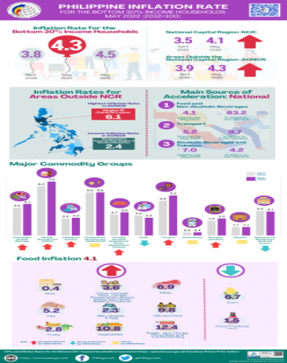 May 2022 CPI for the Bottom 30% Infographics