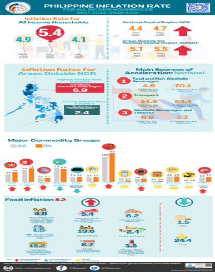 May 2022 CPI Infographics (2018=100)