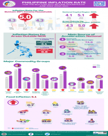 June 2022 CPI for the Bottom 30% Infographics