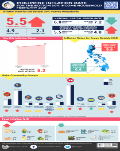 February 2021 CPI for the Bottom 30% Infographics
