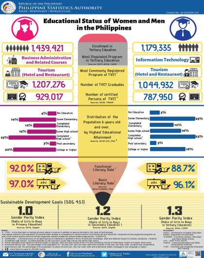 Educational Status of Women and Men in the Philippines