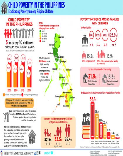 Eradicating Poverty Among Filipino Children