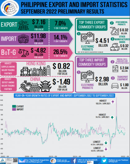 Philippine Exports and Import Statistics September 2022 Preliminary Results
