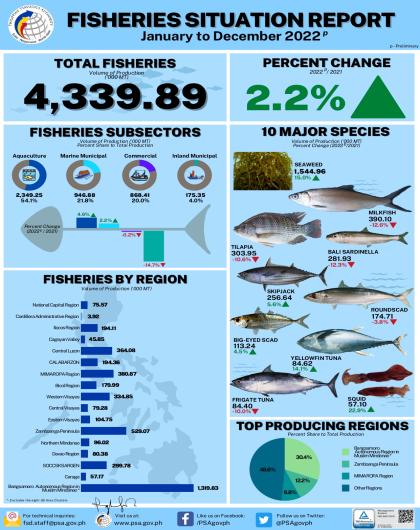 Fisheries Situation Report, January to December 2022