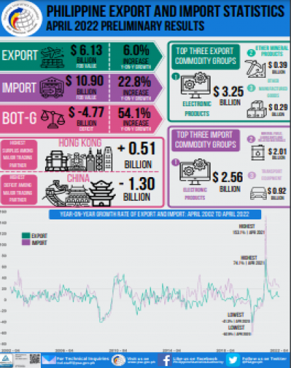 Philippine Export and Import Statistics April 2022 Preliminary Results