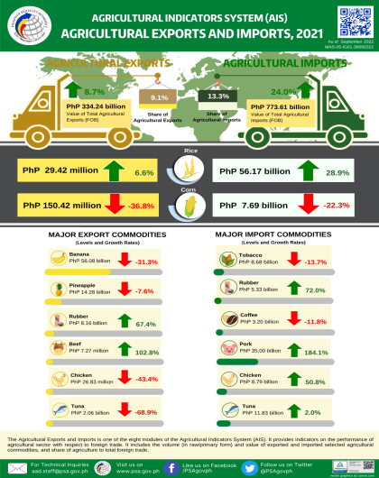 Agricultural Indicators System: Agricultural Exports and Imports, 2022