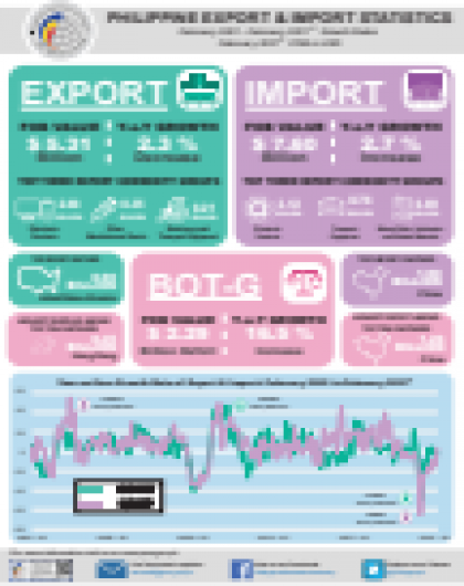 Philippine Export & Import Statistics February 2021