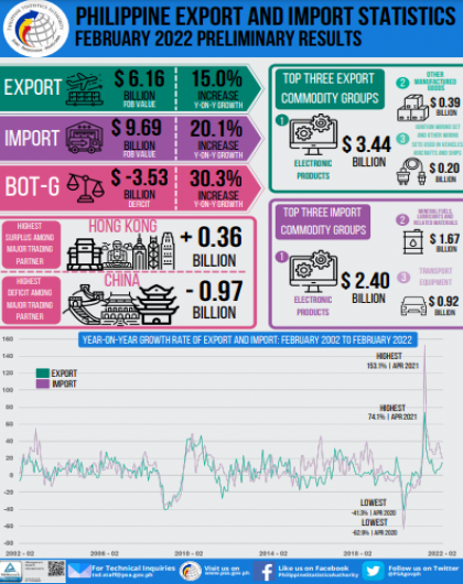 Philippine Exports and Imports Statistics February 2022 Preliminary Results