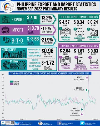 Philippine Export and Import Statistics November 2022 Preliminary Results