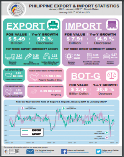 Philippine Import and Export Statistics