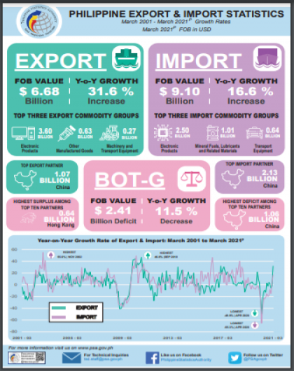 Philippine Export and Import Statistics: March 2021