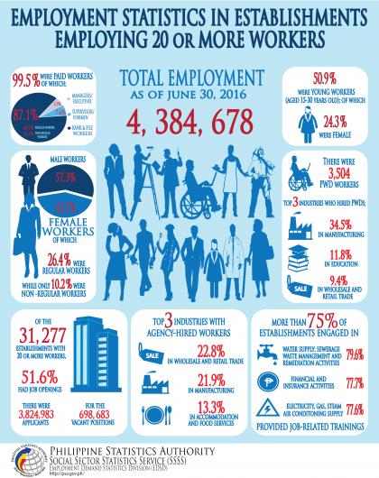 Employment Statistics in Establishments Employing 20 or More Workers