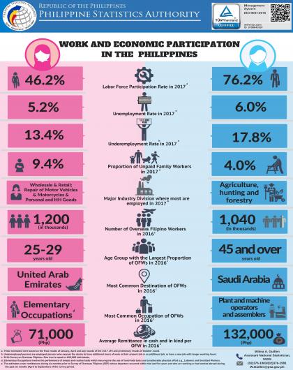 Work and Economic Participation in the Philippines