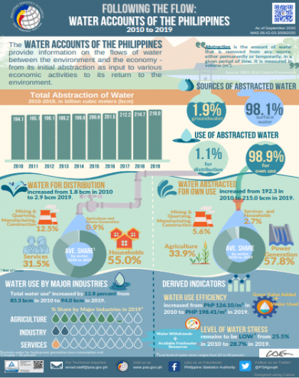 Following the Flow: Water Accounts of the Philippines 2010 to 2019