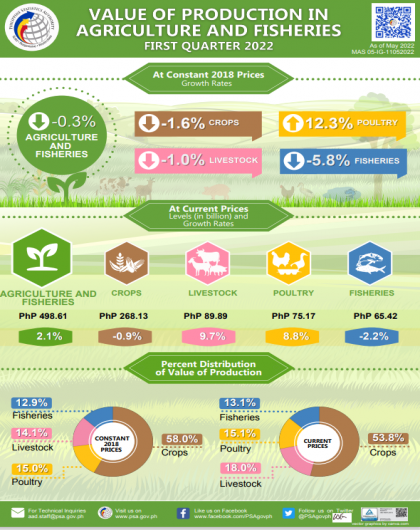 Value of Production in Philippine Agriculture and Fisheries, First Quarter 2022