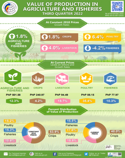 Value of Production in Philippine Agriculture and Fisheries, Third Quarter 2022