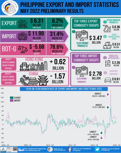 Philippine Export and Import Statistics May 2022 Preliminary Results