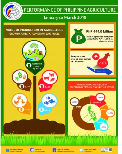 Performance of Philippine Agriculture, January-March 2018