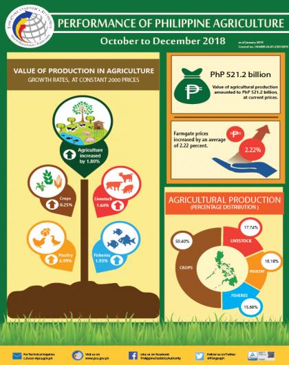 Performance of Philippine Agriculture, October-December 2018