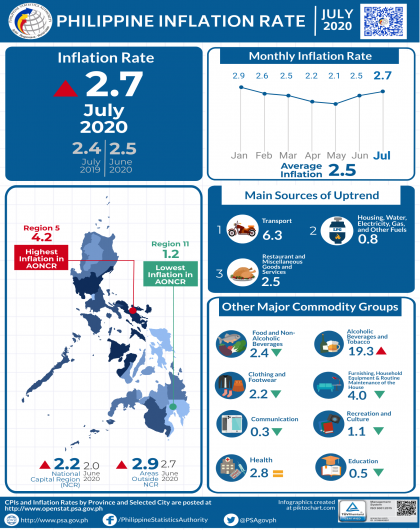 July 2020 CPI Infographics