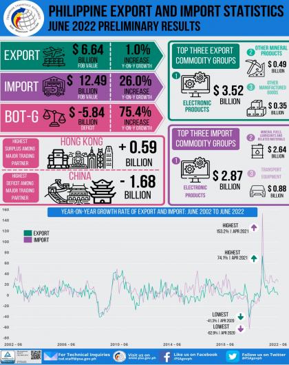 Philippine Exports and Import Statistics June 2022 Preliminary Results