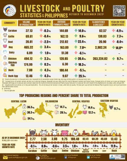 Livestock and Poultry Statistics of the Philippines, October-December 2022