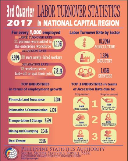 Labor Turnover Statistics in National Capital Region (NCR), 3rd Quarter 2017