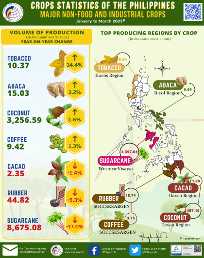 Major Non-Food and Industrial Crops Statistics, January-March 2023