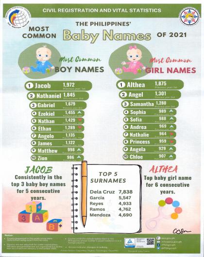 Most Common Baby Names of 2021 Philippines