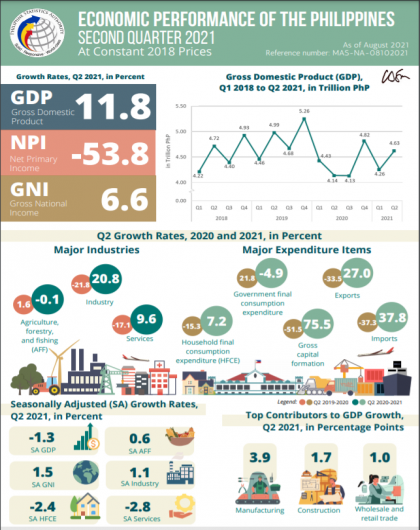 Economic Performance of the Philippines: Second Quarter 2021