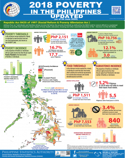 Updated 2018 Poverty in the Philippines