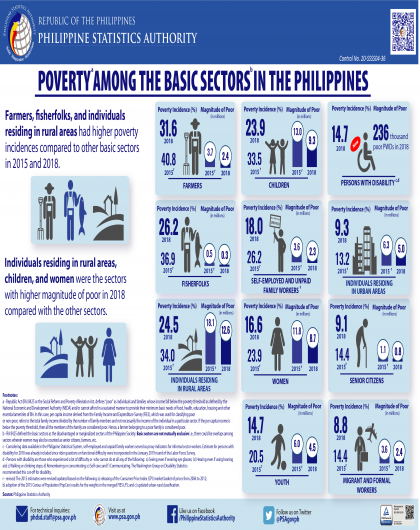 Poverty among the Basic Sectors in the Philippines