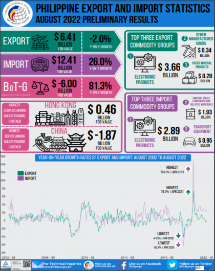 Philippine Exports and Import Statistics August 2022 Preliminary Results