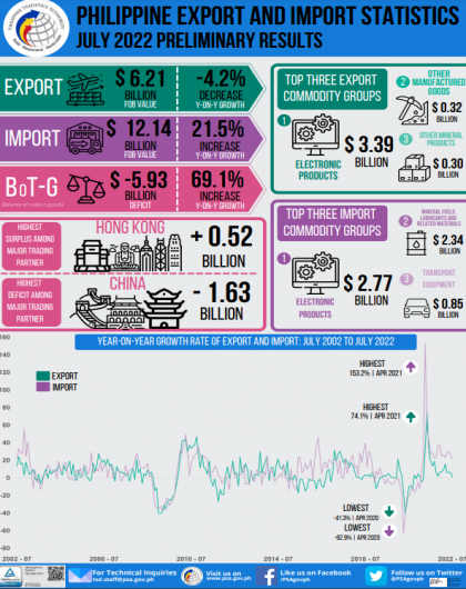 Philippine Export and Import Statistics July 2022 Preliminary Results