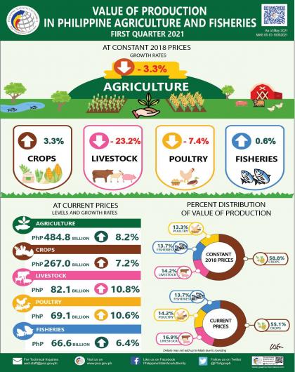 Performance of Philippine Agriculture, First Quarter 2021