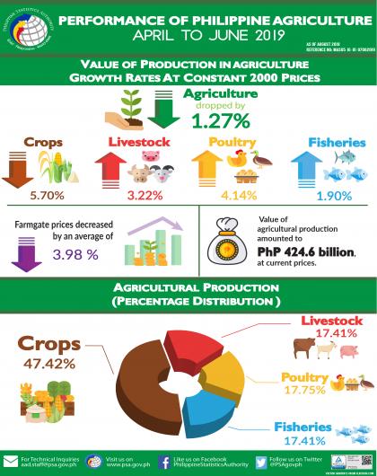 Performance of Philippine Agriculture, April-June 2019