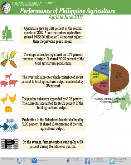 Performance of Philippine Agriculture