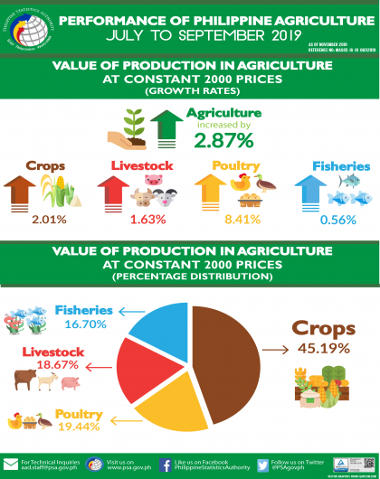 Performance of Philippine Agriculture, July-September 2019