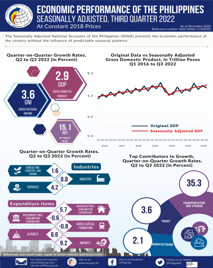 Q3 2022 Economic Performance of the Philippines - Seasonally Adjusted 