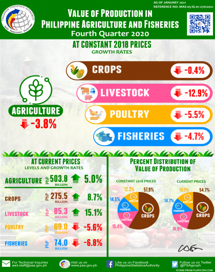 Performance of Philippine Agriculture, Fourth Quarter 2020