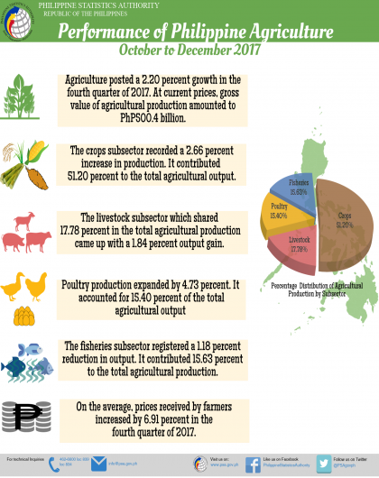 Performance of Philippine Agriculture, October-December 2017