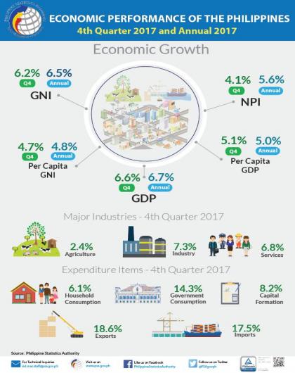 Economic Performance of the Philippines - 4th Quarter 2017 and Annual 2017