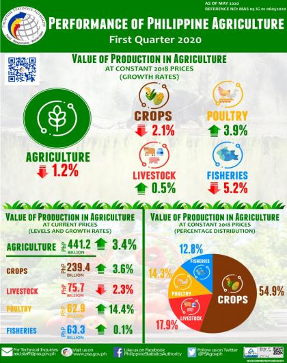 Performance of Philippine Agriculture, First Quarter 2020