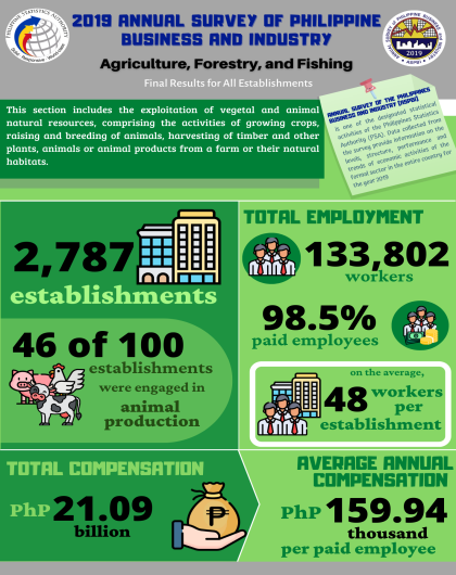 2019 Annual Survey of Philippine Business and Industry - Agriculture, Forestry and Fishing (Final Results)