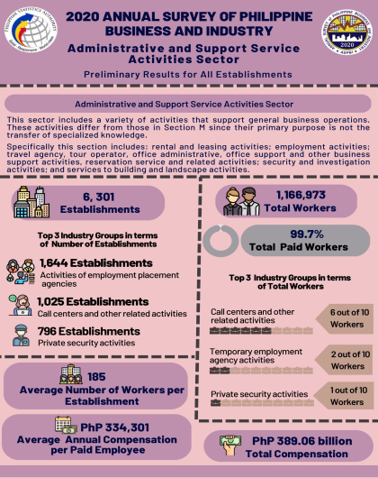 2020 Annual Survey of Philippine Business and Industry (ASPBI) - Administrative and Support Service Activities Sector: Preliminary Results for All Establishments