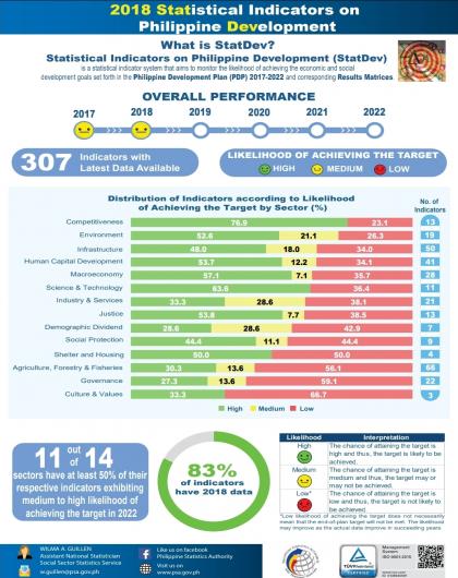 2018 Statistical Indicators on Philippine Development